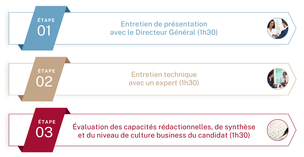 Processus de recrutement